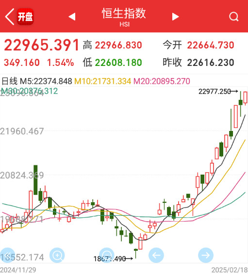 a股港股真是太强了，甩大A几条街。