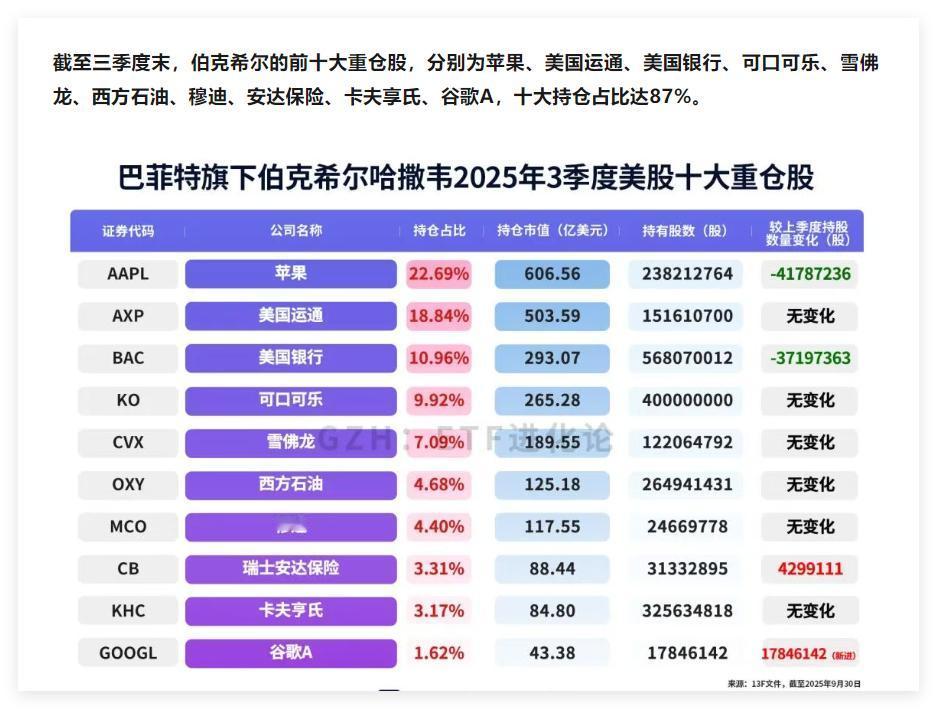 巴菲特和段永的13F基金持仓，巴菲特在告别信里写到“波动不是风险，恐慌才是。”这