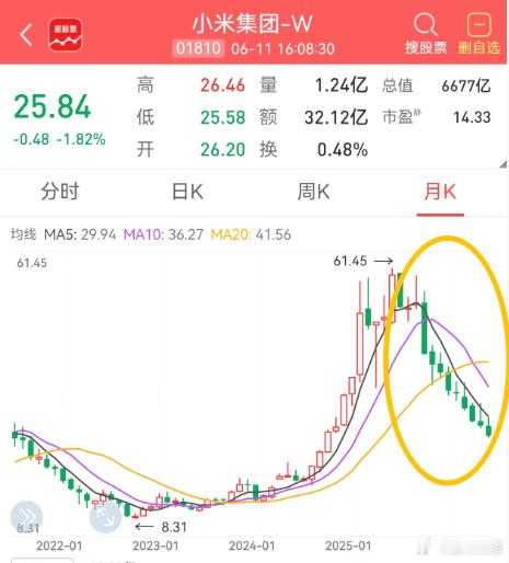 雷布斯的小米集团，股价连跌9个月，从61跌到25.8元，几乎每天都在创新低！这跌