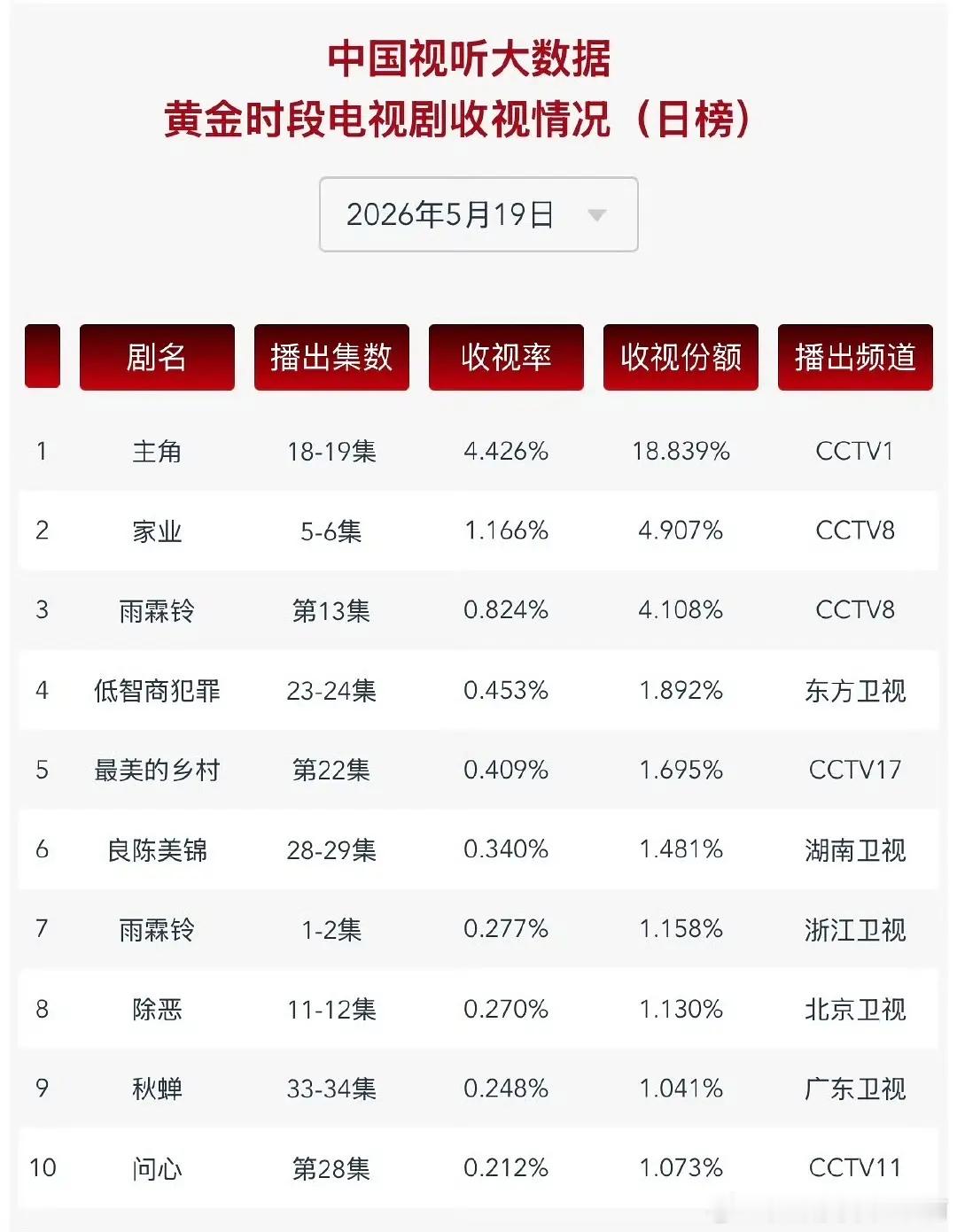 cvb昨天收视率来了，第一第二分别《主角》4.4、《家业》1.17，继续加油。