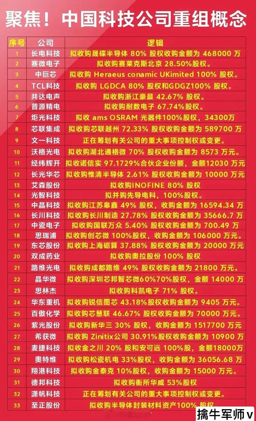 重大利好，聚焦资产重组预期概念，特别是科技重组整合题材概念！还记得吗？去年9、1