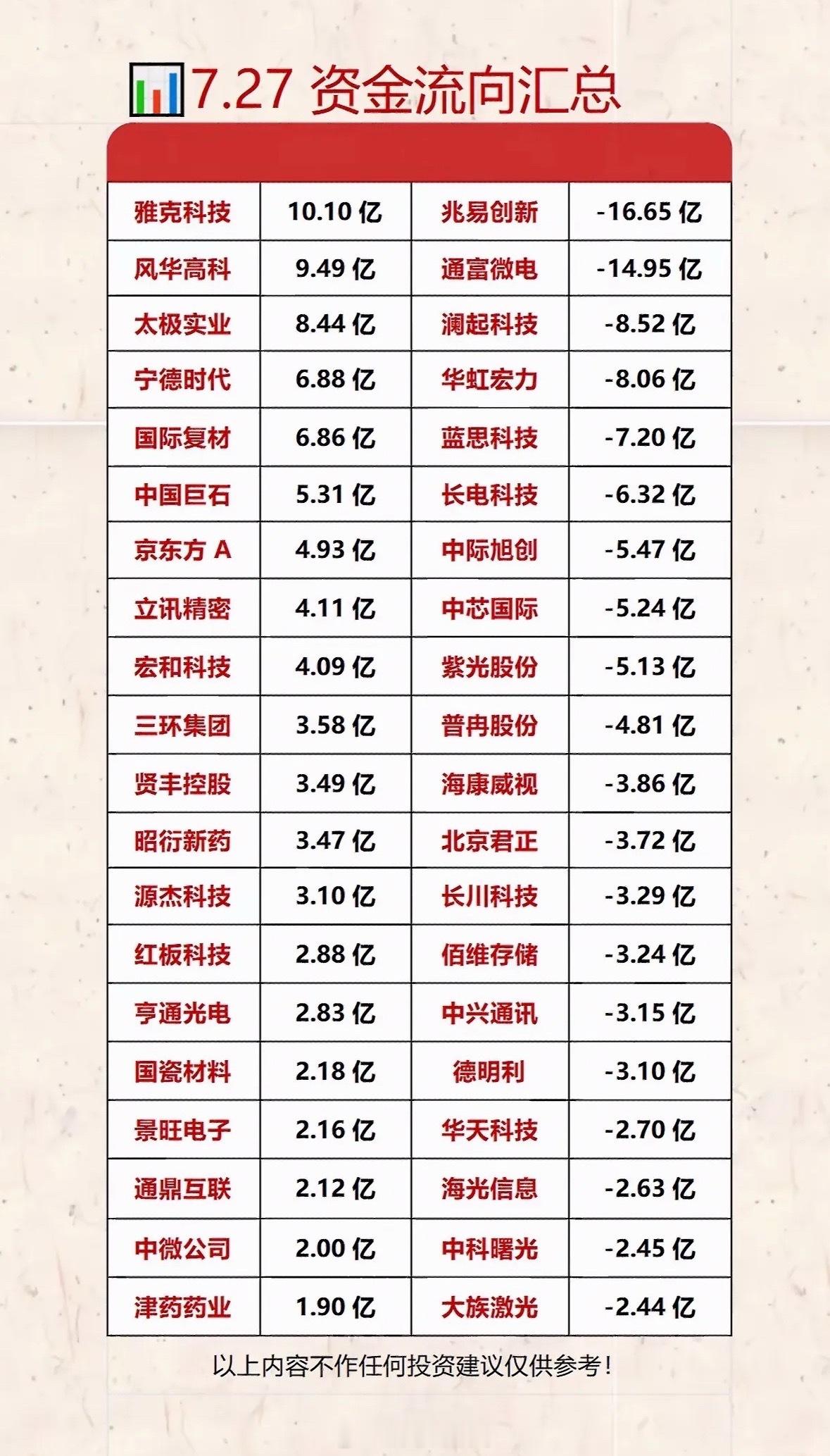 7.27资金流向汇总：哪些股票流入流出最多？7月27日午盘，市场分歧大，主力资