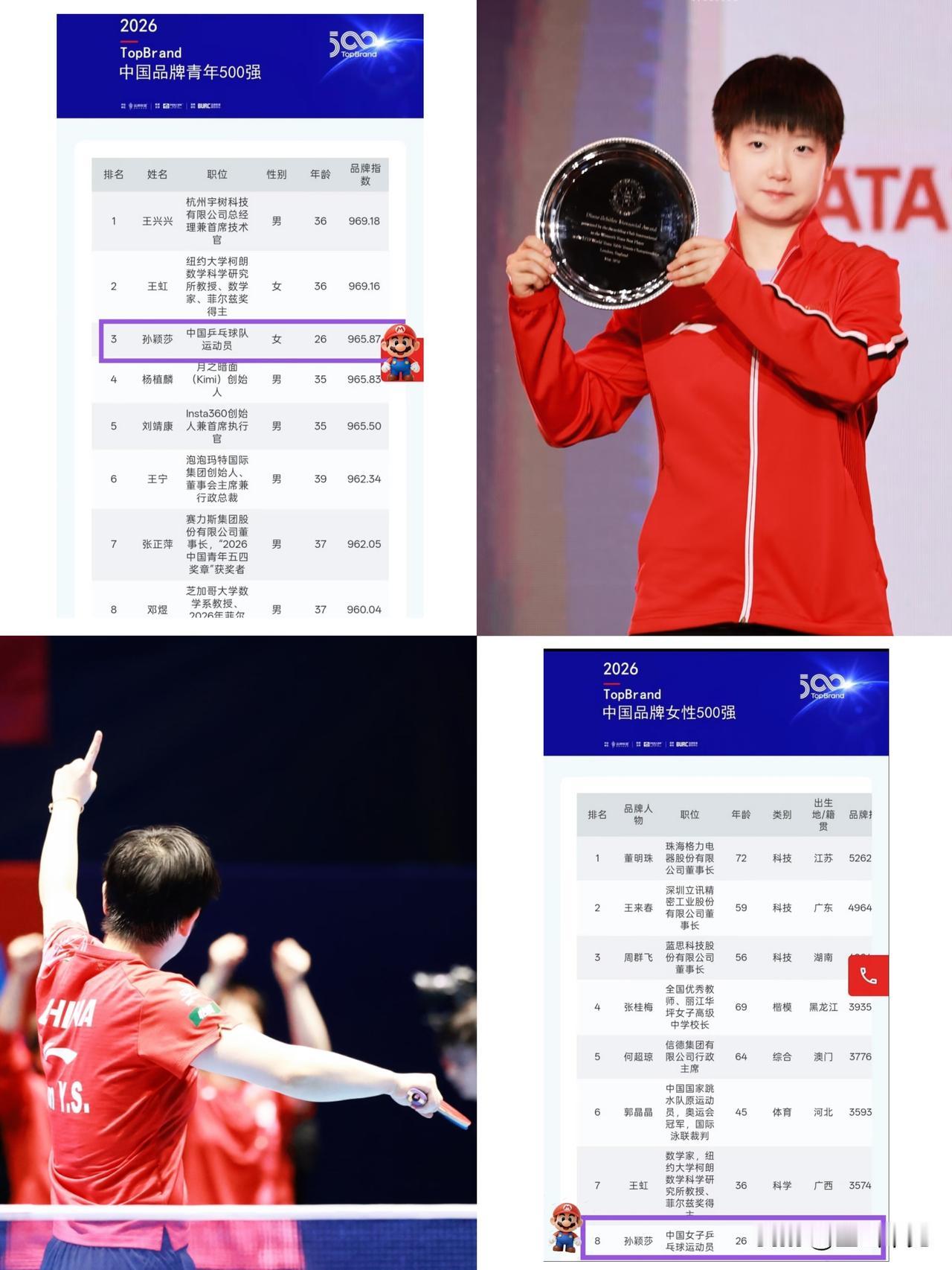 厉害了！我的莎年少有为的孙颖莎上榜中国品牌青年500强。2024年是123名，