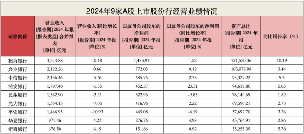 9家股份行吸存能力大PK: 招行狂揽9万亿, 光大银行存款负增长