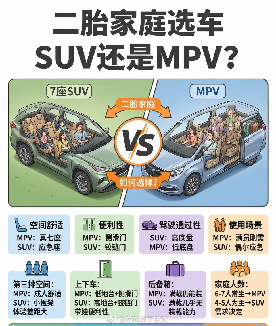 SUV和MPV的区别还大吗如今大六座SUV疯狂内卷，不少MPV也拉高底盘、做
