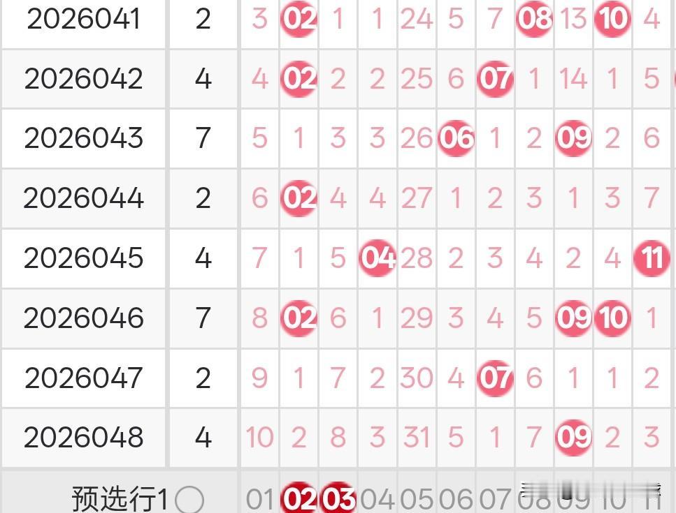 双色球26049期龙头凤尾分析26048期双色球龙头开出了0路号09，凤尾开出