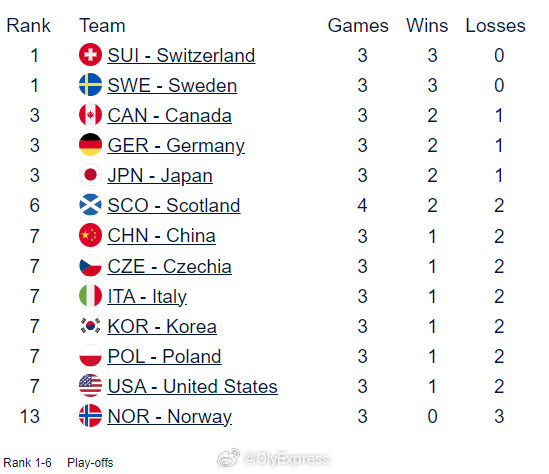 【男子冰壶世锦赛中国4-7意大利遭遇两连败】2026年男子冰壶世锦赛3月28