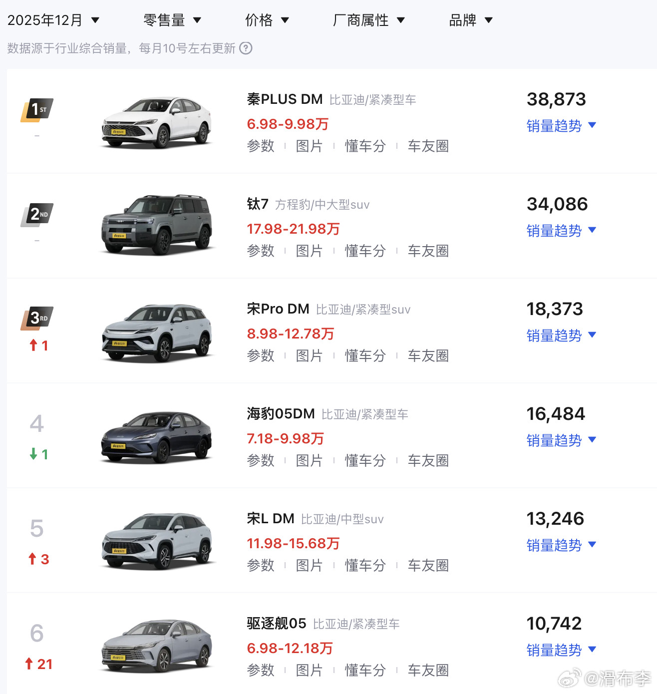 比亚迪最近的动作，把家里卖的好的那几个拳头车型（秦PLUS、海豹05、秦L、海豹