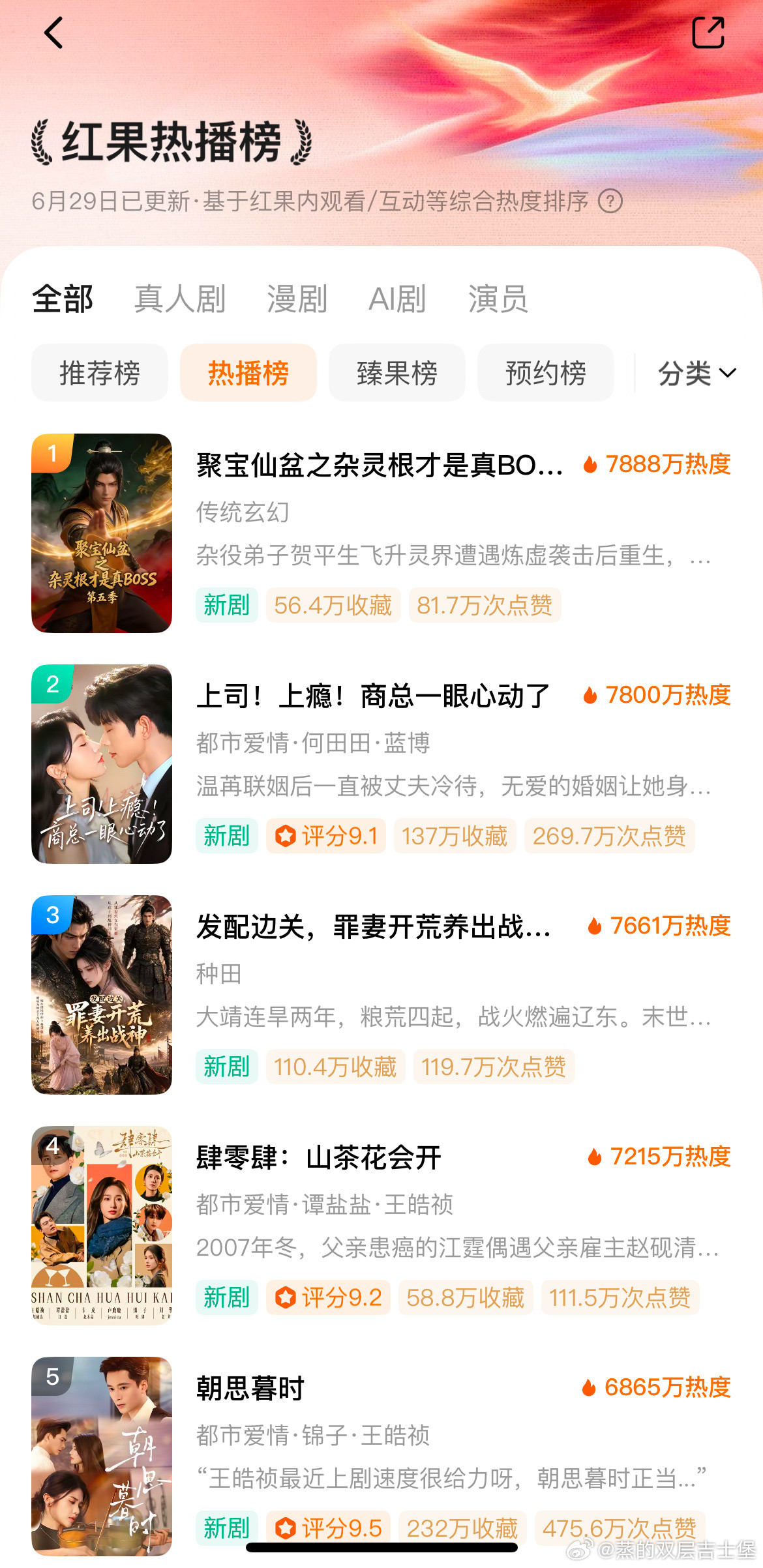 今日份果短热播前五杂灵根意料之内登顶🔝热度7888w🔥何田田蓝博爆了部下沉剧