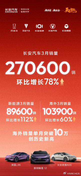 长安汽车3月销量环比增长78%，海外、新能源环比大幅增长，长安汽车3月销量27.
