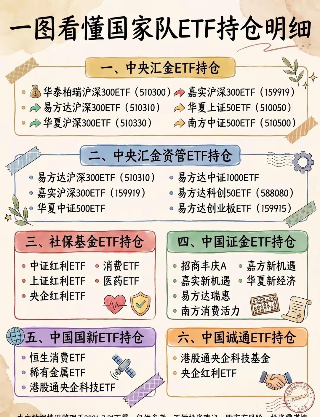 一图看懂：国家队投资持仓！1，国家队，为什么要大量持有宽基ETF？2，普通人