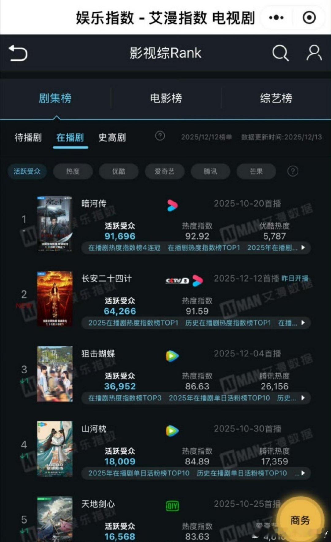 《暗河传》长尾效应真的🐮，上线已经超过45天，艾漫指数稳居top1，在播期间活