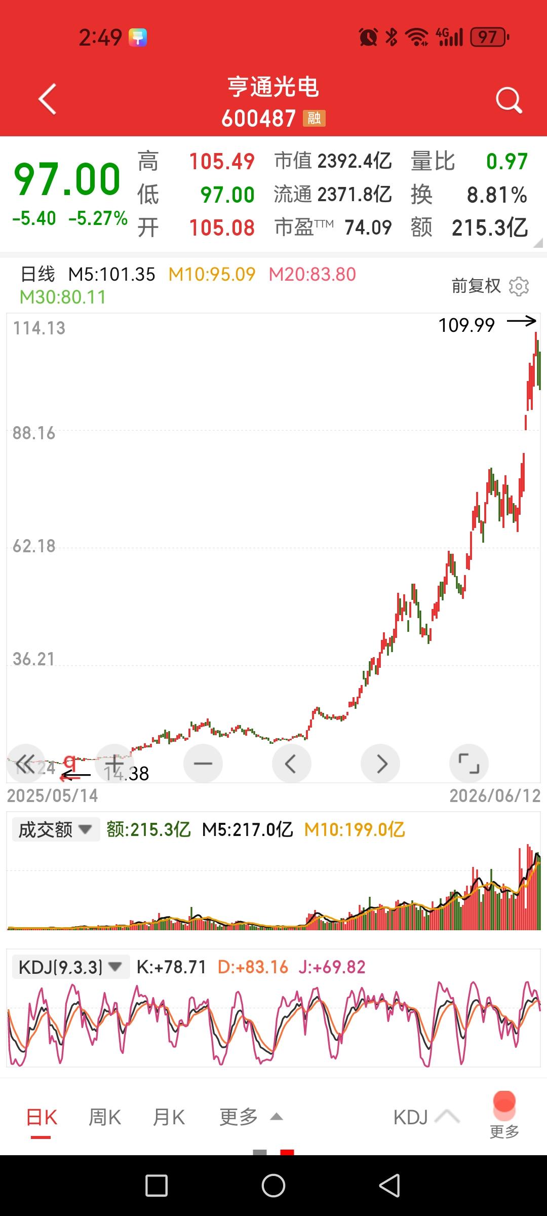 亨通光电，前几年打死也想象不到这辈子股价能上百，还舍不得抛吗？光纤制造，放在