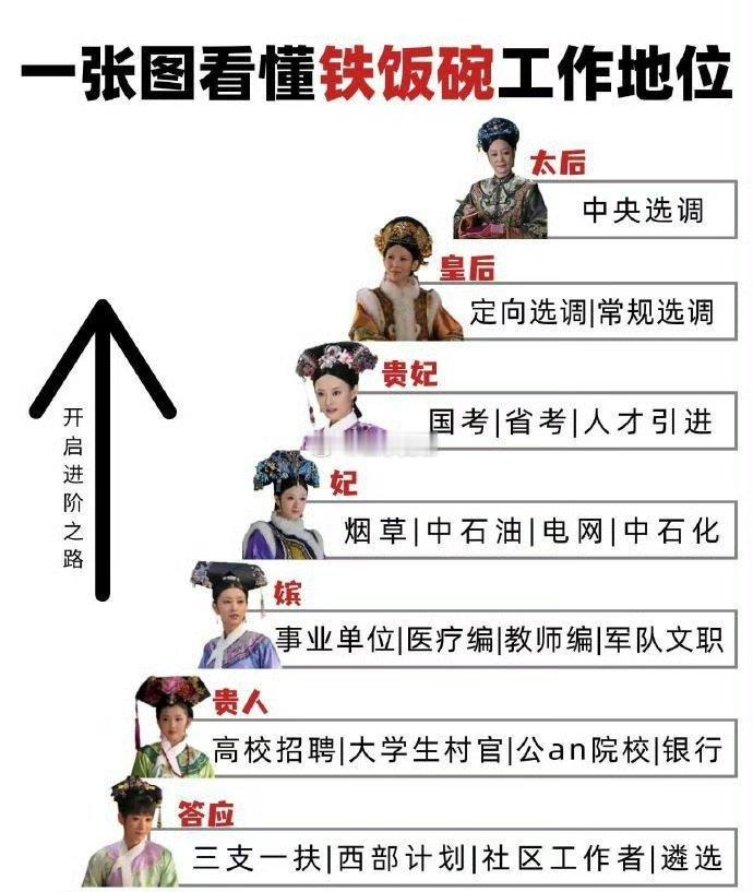 一张图看懂铁饭碗工作地位