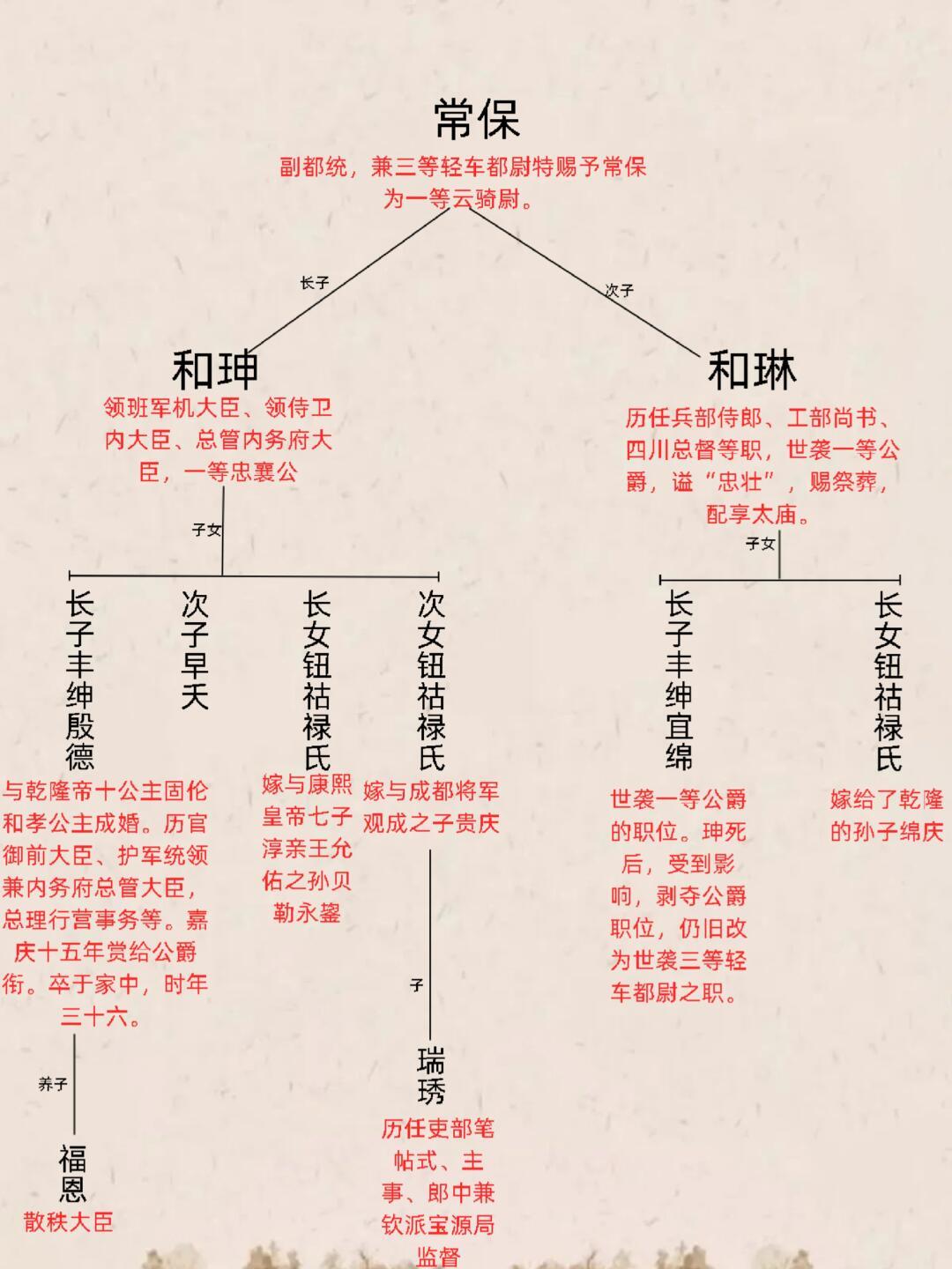 大贪官和珅的家族关系图。