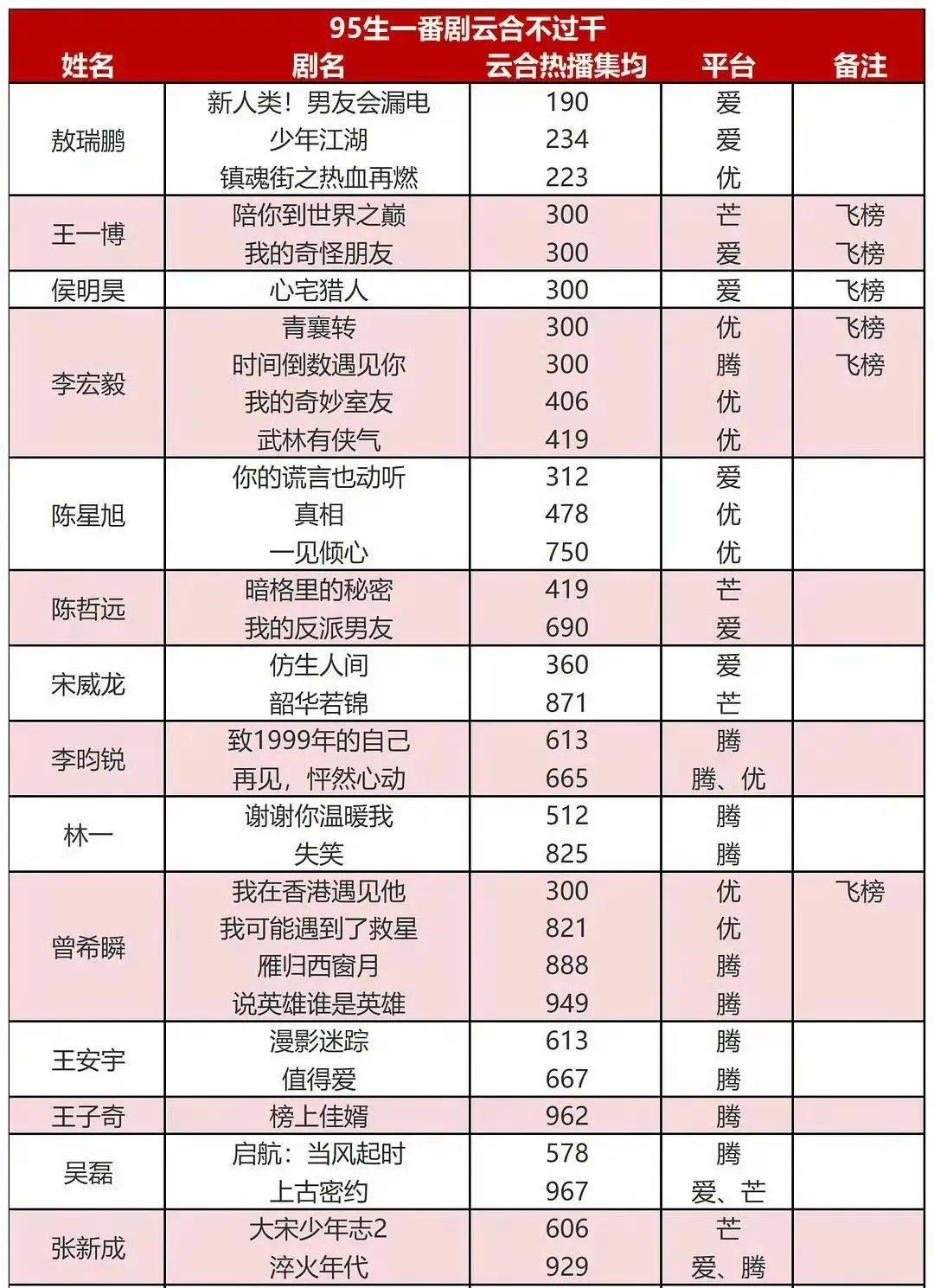 95生一番网播量＜1000统计表，除了张凌赫全员上榜不过也不是夸张