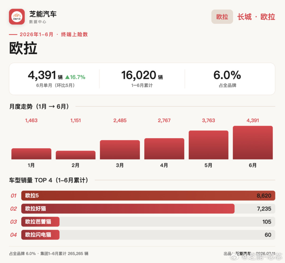 🚗长城汽车半年报：销量涨了，利润咋跌了？长城汽车最新半年报预测出炉，归母净利