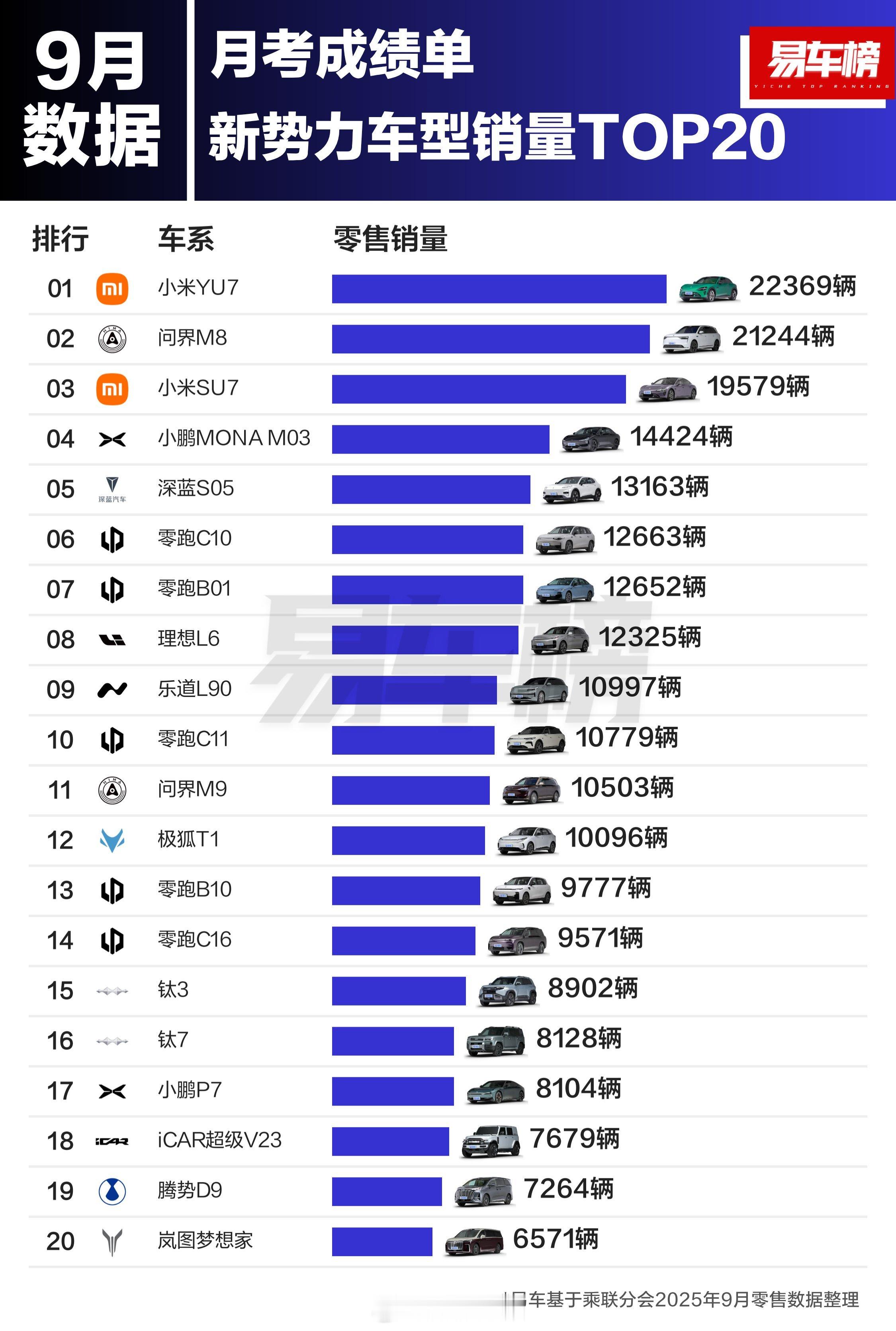 2025年9月中国十大最畅销新能源汽车车型售出数量：小米YU7——22,369A