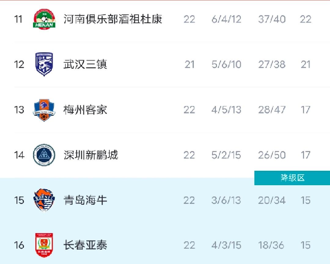 中超保级形势: 倒数4队2分之差, 保级大战仍扑朔迷离