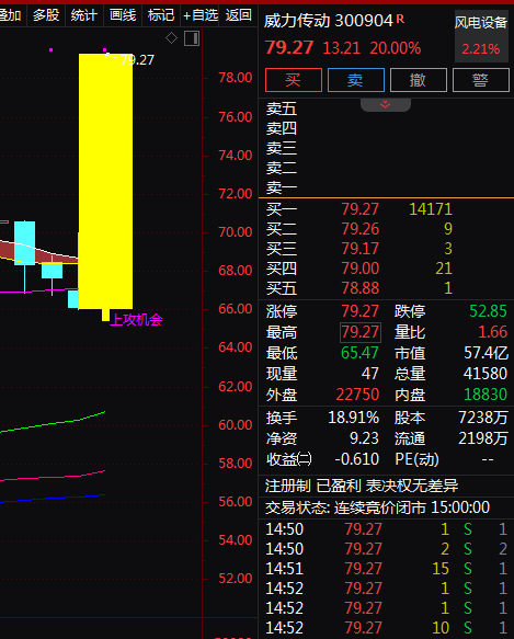 热门个股解读——威力传动（300904）