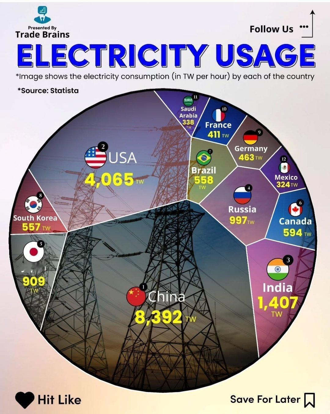 用电量数据，这是硬实力，中美印G3地位很稳中国8.392万亿度，这应该是2021