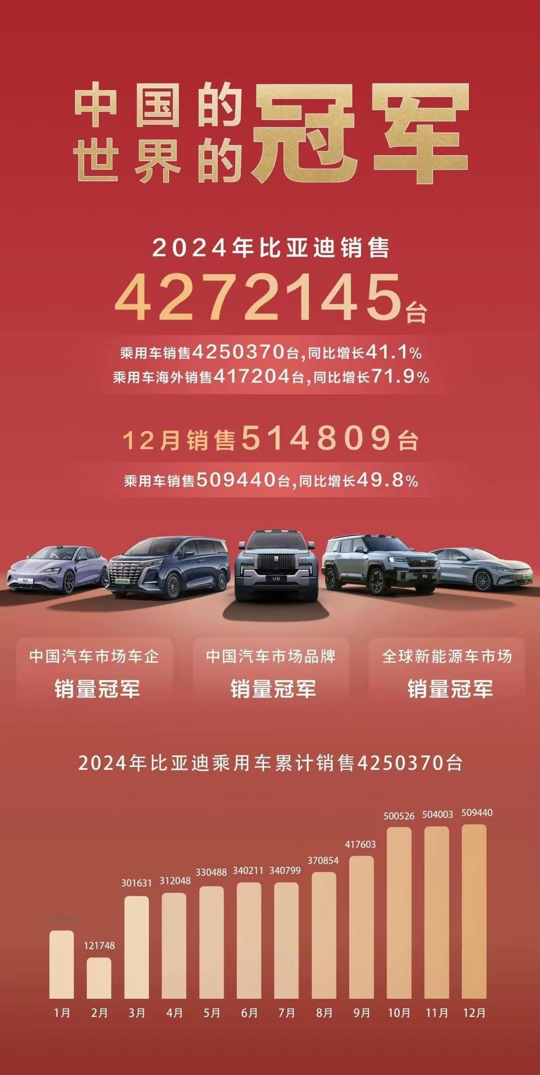 2024销量一出来，车圈炸锅了，特斯拉认怂，宝马也没脾气了！大数据不会骗人！比亚