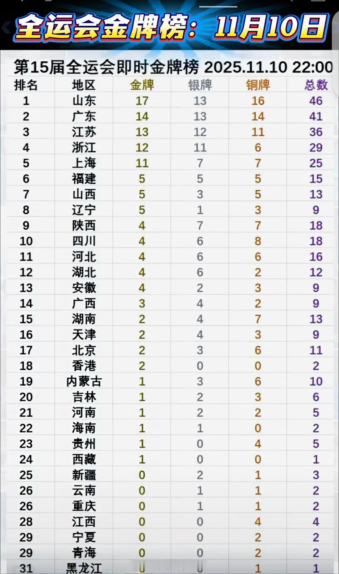 十五运金牌榜山东暂时领先🥇🥈🥉为山东加油​​​