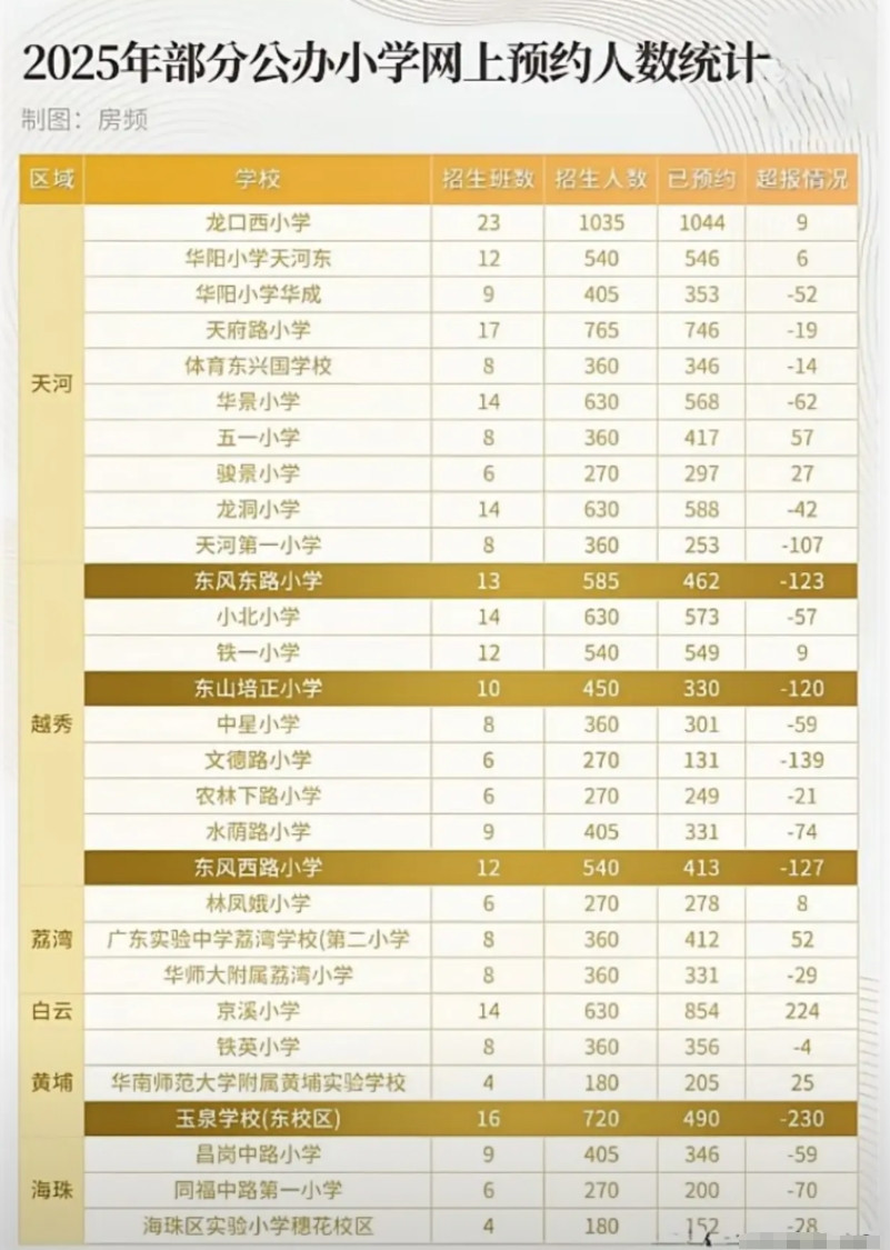 广州连东风东路小学都没招满，还剩下100多个学位，以前都要挤破脑袋，不是地段生的