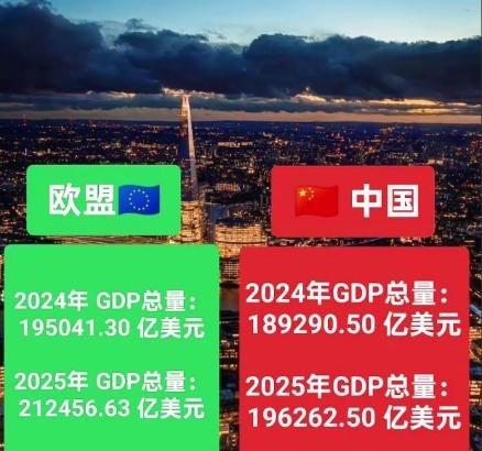 欧盟GDP总量已连续三年超过中国。按美元计算，欧盟GDP已经连续三年超过中国，而