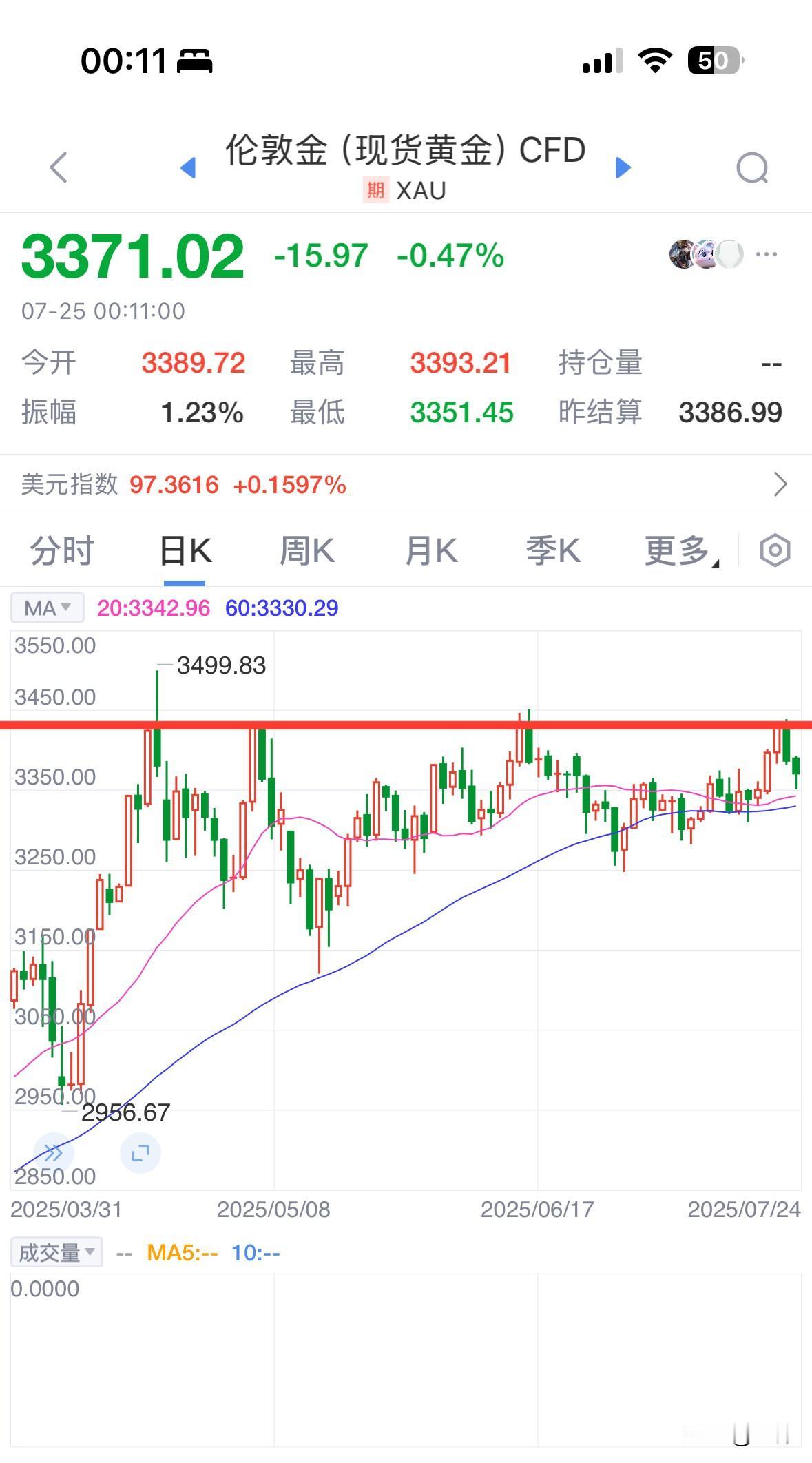 柬泰交火黄金不涨反而大跌，金价真的涨不动了吗？涨不动就意味着要立马下跌了吗？