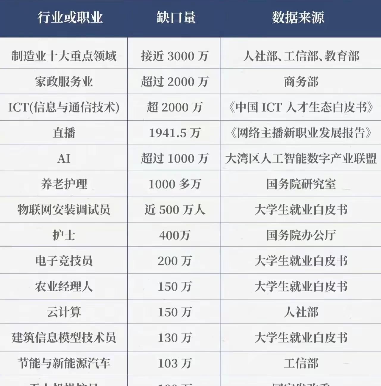 这是未来人才缺口比较大的一些行业，个人的努力很重要，但也需要跟上时代的风口，毕竟