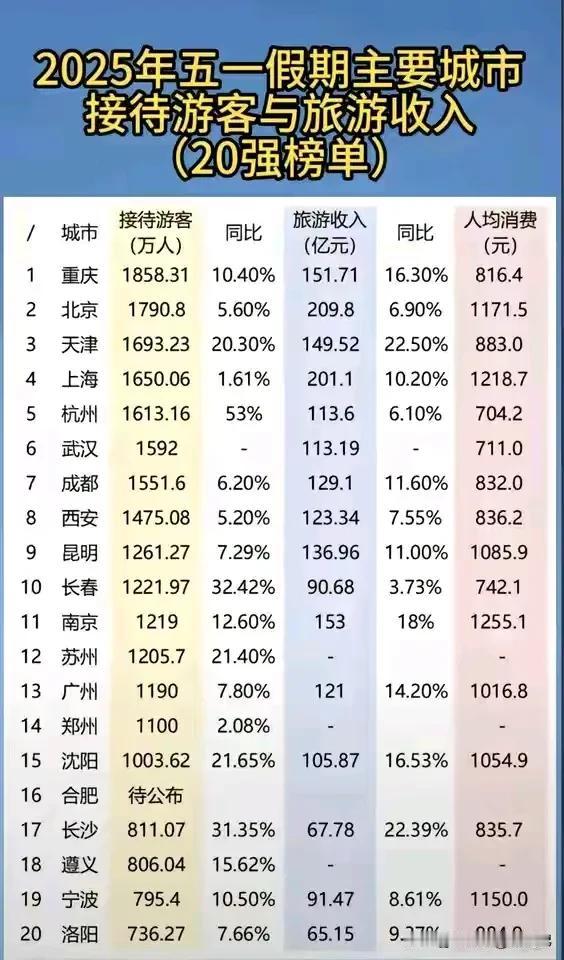 武汉已经跻身成为全国十大网红的城市了，刚刚过去五一黄金周的全国旅游数据发布，