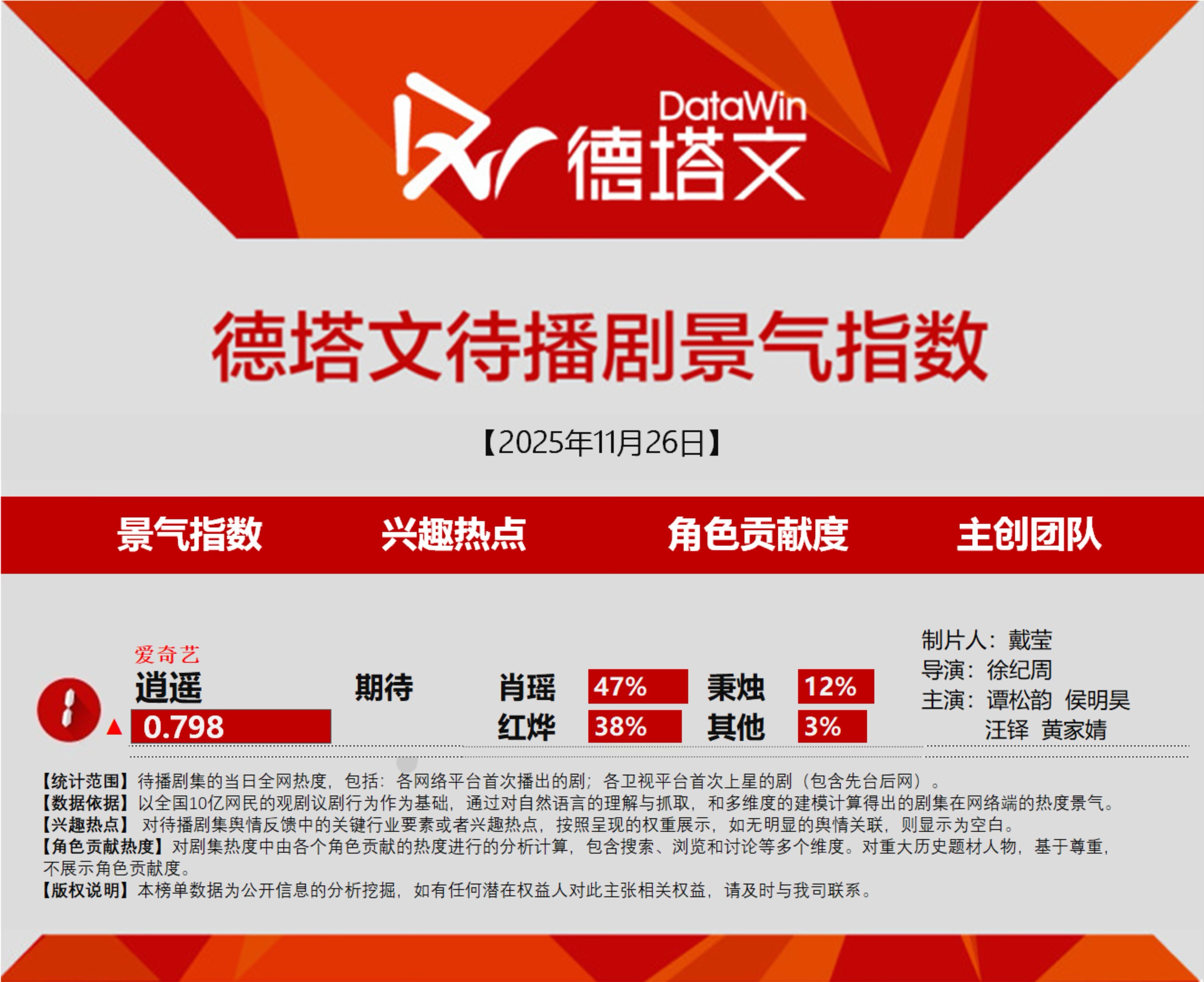 谭松韵逍遥咱逍遥又双叒叕攻顶了这次兴趣热点可太贴切了全网期待都在等的肖瑶谭松韵