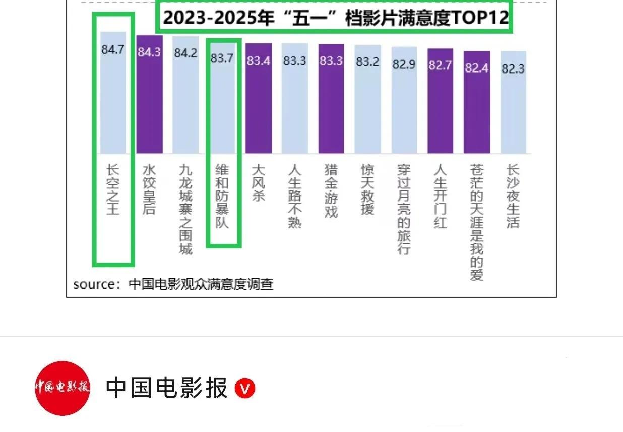 近日，在中国电影报的五一档总结专文里，发布了