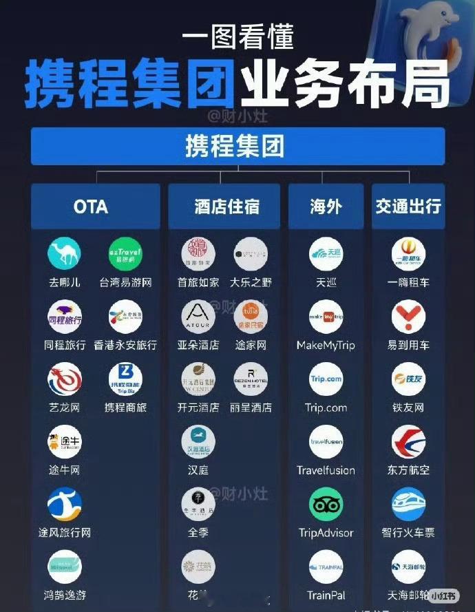 携程被多次约谈仍不改除了知名的去哪儿，还有不少熟悉的平台都是携程一家的，看这个图