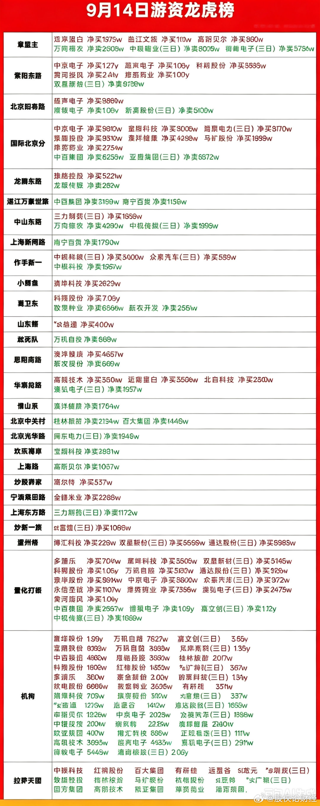 9月14日游资龙虎榜​​​