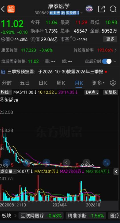 曾经暴涨29倍的新股之王，如今只剩11元康泰医学最值得复盘的，不是那次冲上3