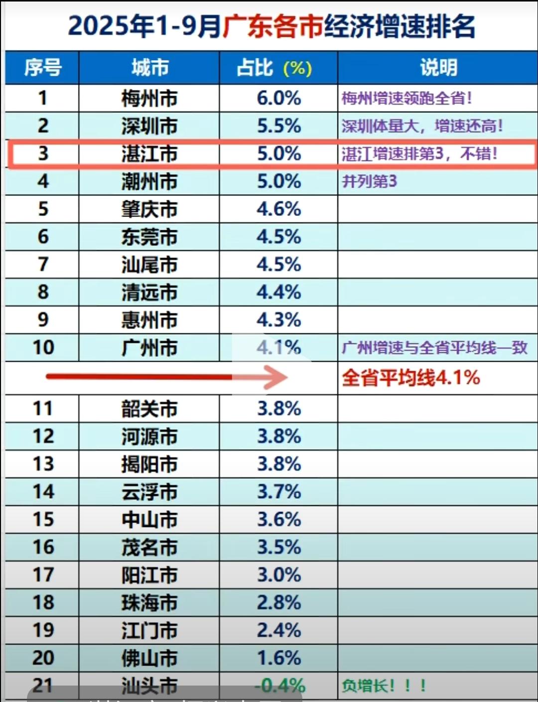 广东省各地市2025年前三季度GDP增速排名，这样一看就知道深圳为什么比