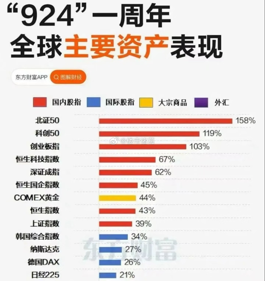 924一周年的全球主要资产表现，你赚到钱了吗？​​​