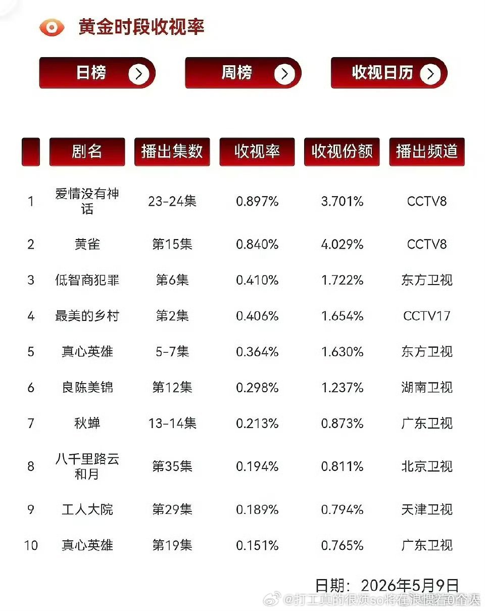 不到0.9家业再怎么抢不走爱神的倒一吧