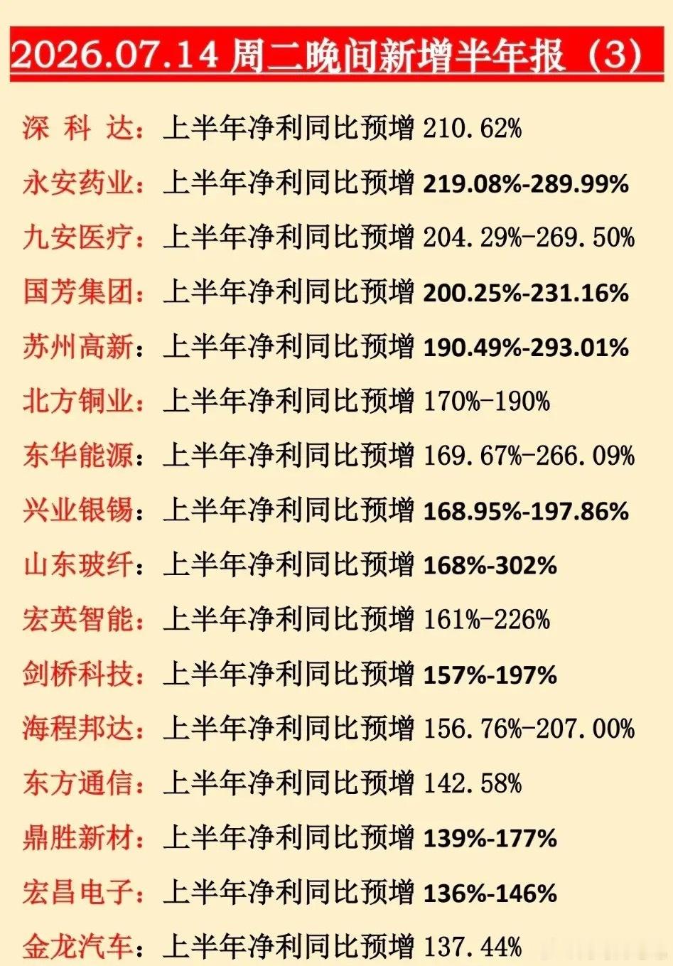 7月14日中报业绩预增汇总！有公司暴增32-49倍，机器人龙头大增超21倍算力超