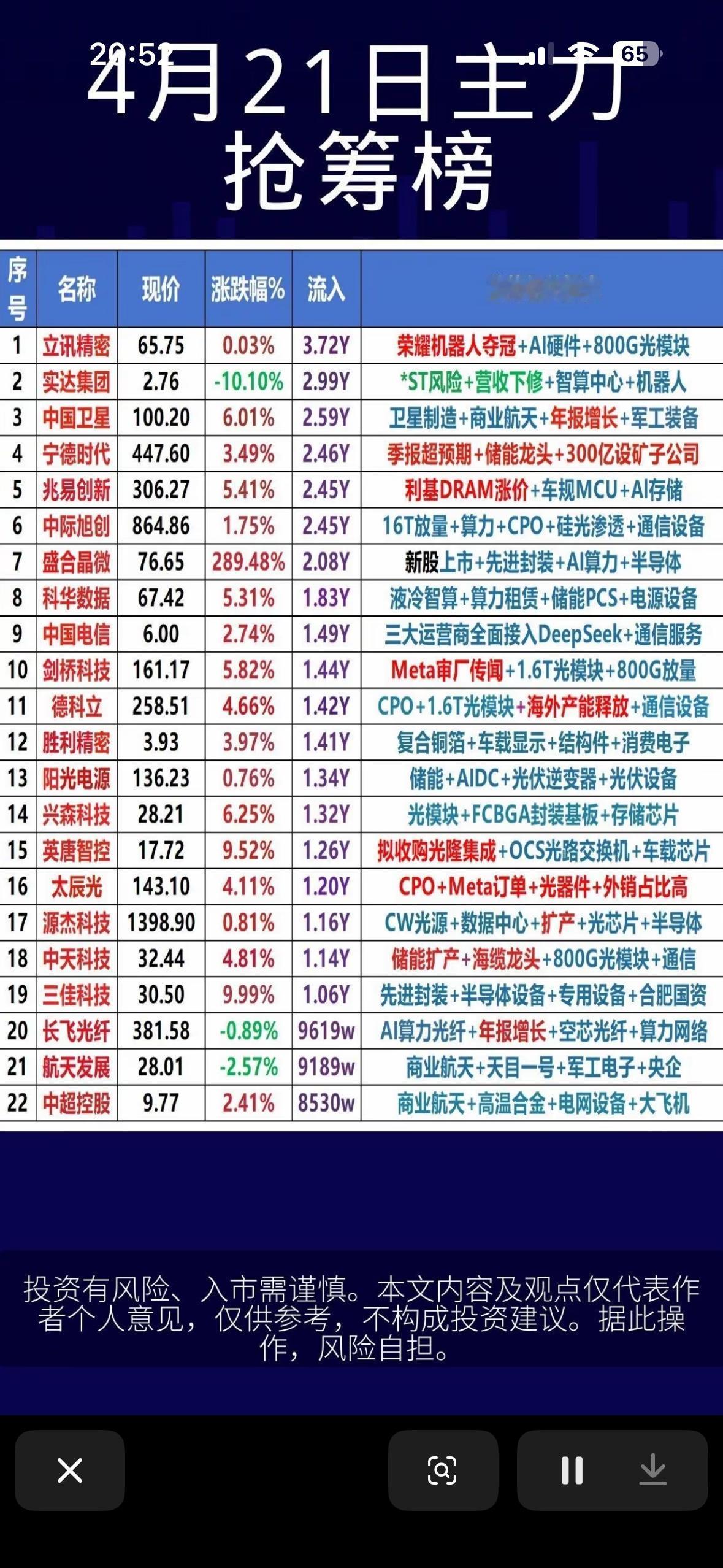 4月21日周二主力资金抢筹前22名个股榜揭晓。4月21日周二主力资金抢筹前2