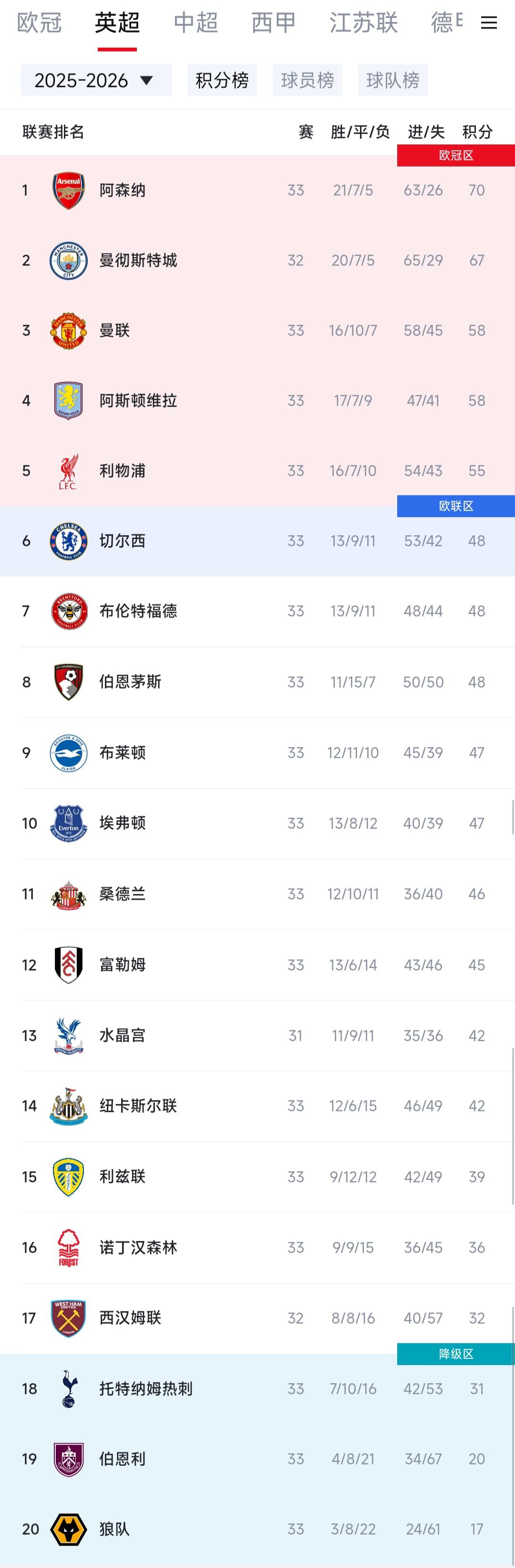 英超是真的精彩，争冠和保级悬念迭起。1阿森纳70分，刚输曼城。2曼城67