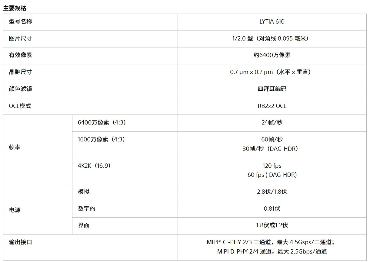 索尼LYTIA610（可能是IMX06H），1/2型，6400万像素，0.7μ
