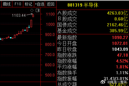 A股在寒武纪、中芯国际等的带领下，半导体板块继续暴涨！​​​