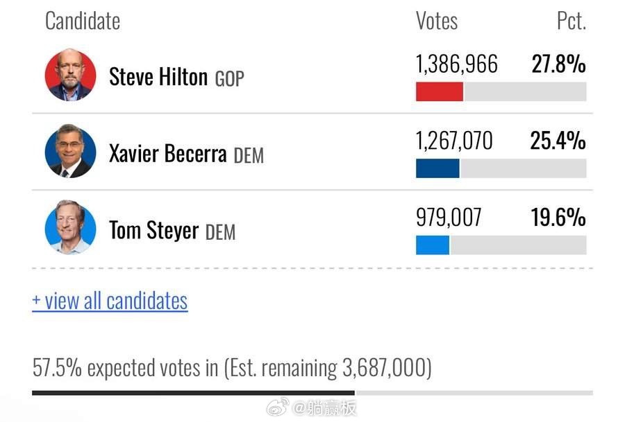 🇺🇸加州选州长，至今投票结束13小时了，还停留在计票58%那里。据说要计票几