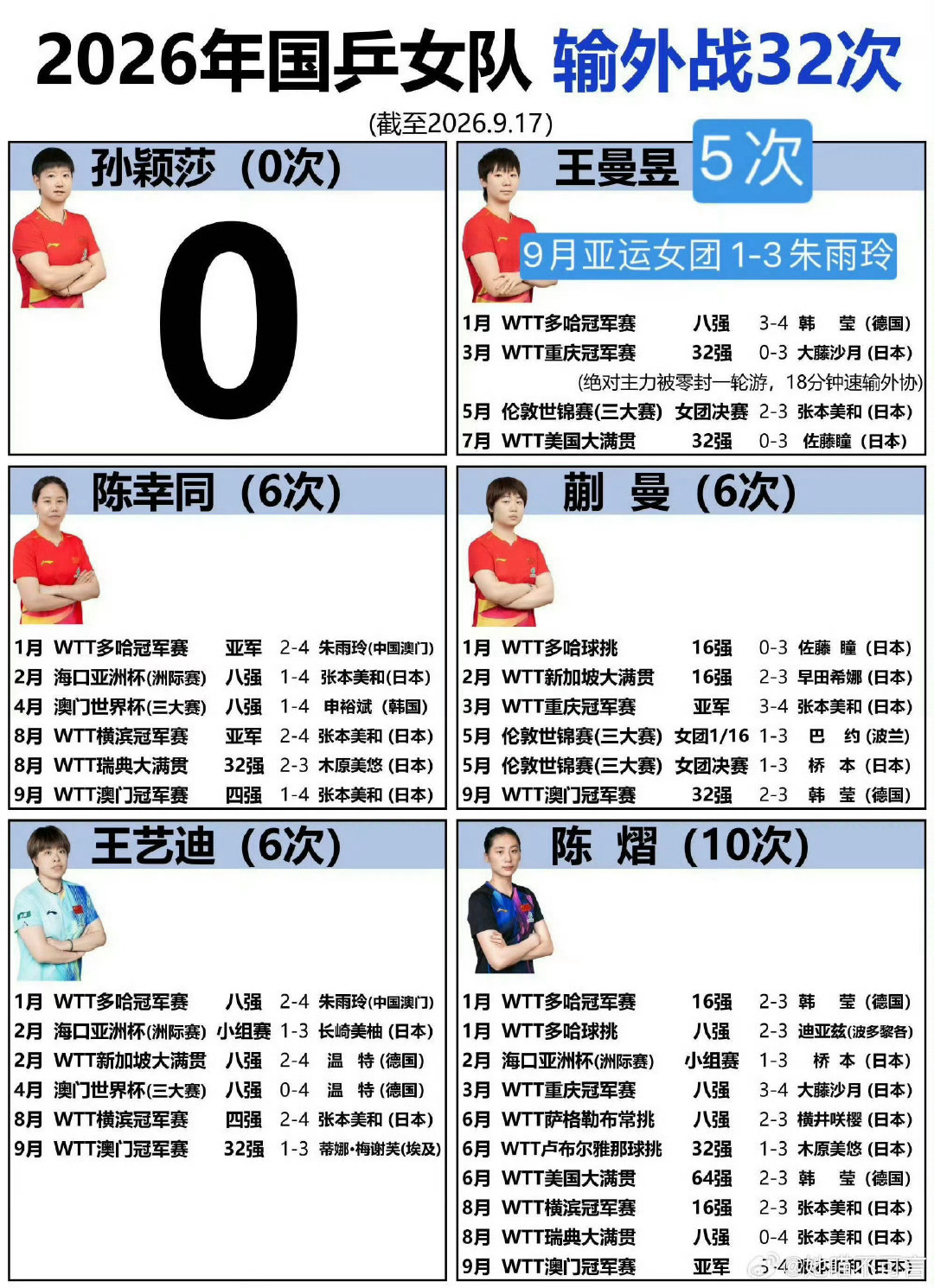 #孙颖莎和王曼昱积分只相差10分#小莎莎已五倍杀[鼓掌][鼓掌]勿Q大主人​