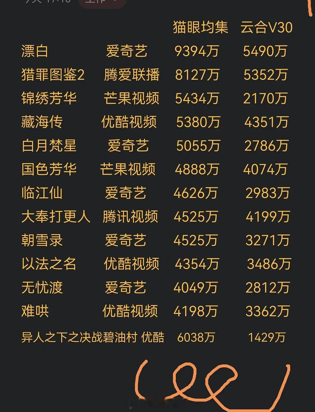 2025会员完结猫眼集均过4000万电视剧​​​