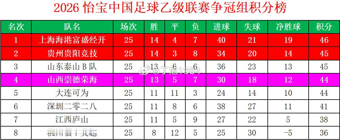2026怡宝中乙联赛第25轮争冠组/保级A组+B组积分榜#中乙联赛##大连可为##大连英博b队##大