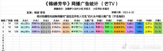 《锦绣芳华》首播当日，“锦绣芳华”登上微博热搜榜首，相关话题阅读量突破8亿
